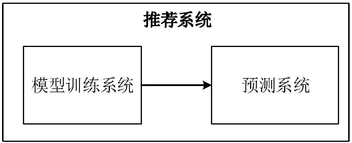 Recommendation model training method and prediction method and device based on recommendation model