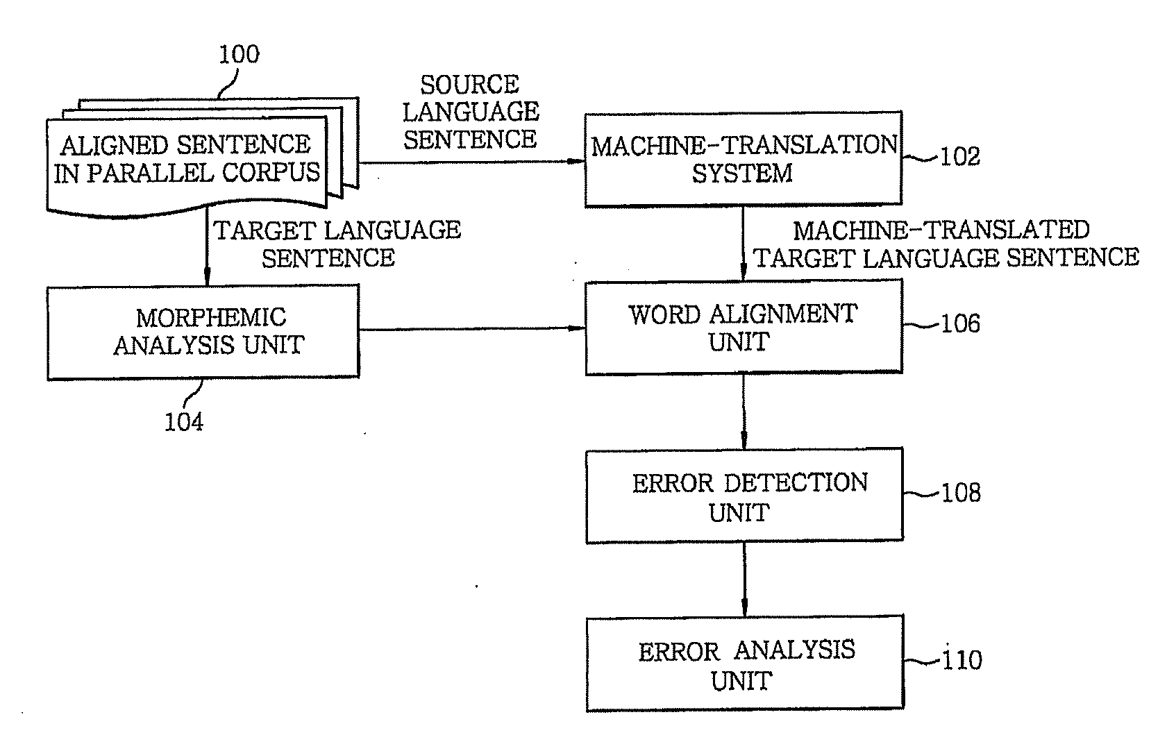 Method and apparatus for detecting errors in machine translation using parallel corpus