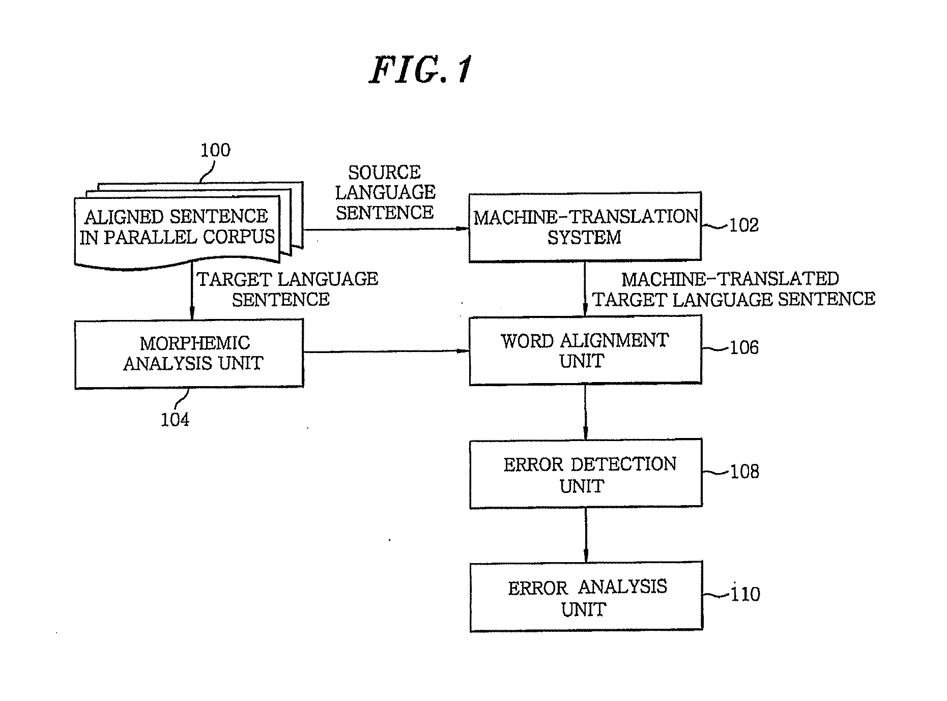 Method and apparatus for detecting errors in machine translation using parallel corpus