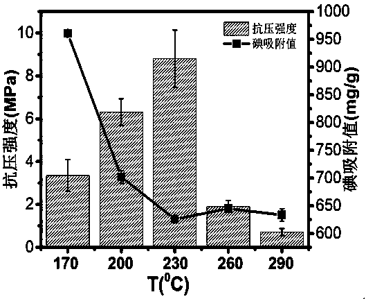 Method for preparing granular active carbon by using biomass