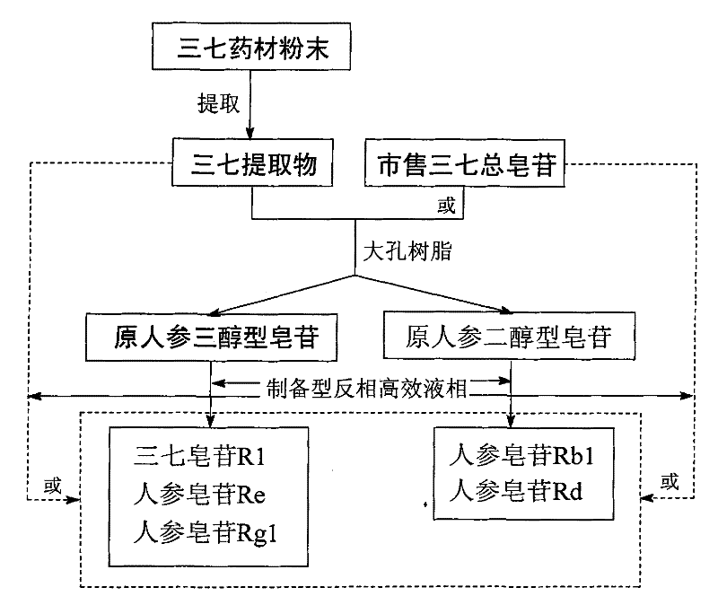 Method for preparing notoginsenoside R1 and ginsenoside Rg1, Re, Rb1 and Rd