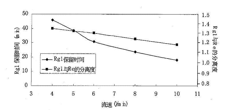 Method for preparing notoginsenoside R1 and ginsenoside Rg1, Re, Rb1 and Rd