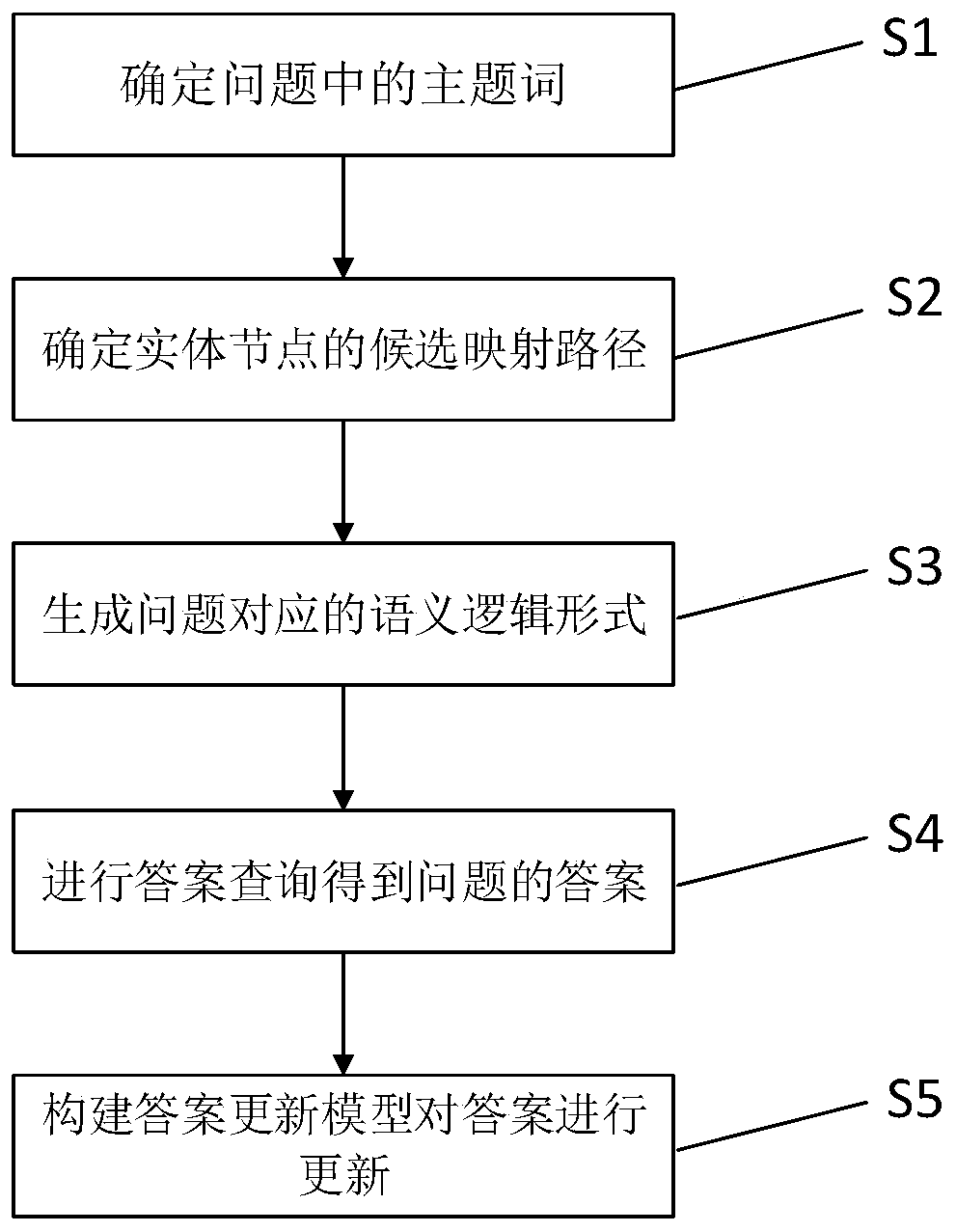 Teaching field question-answering method based on knowledge graph