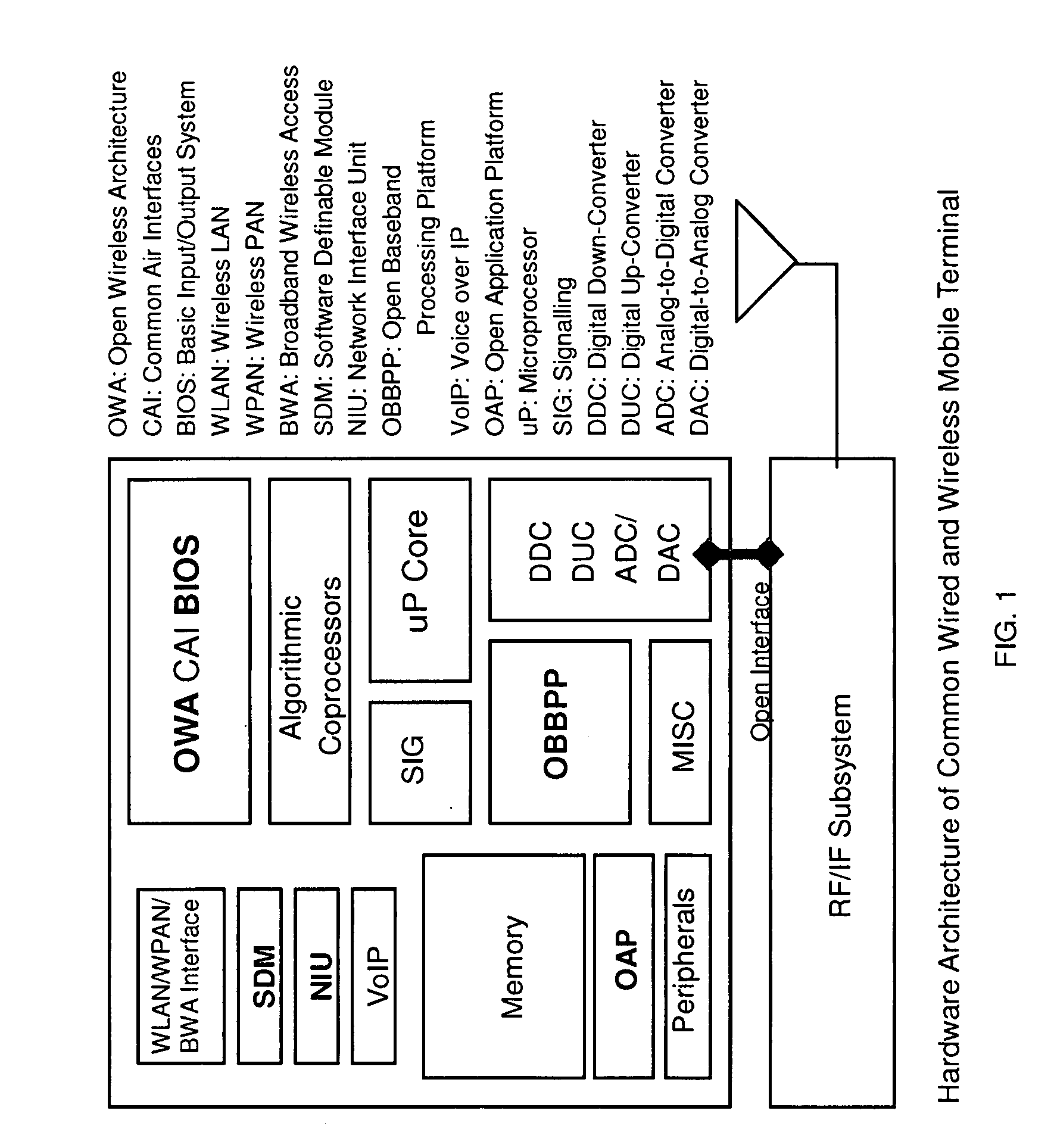 Common Communication Terminal Architecture and Method