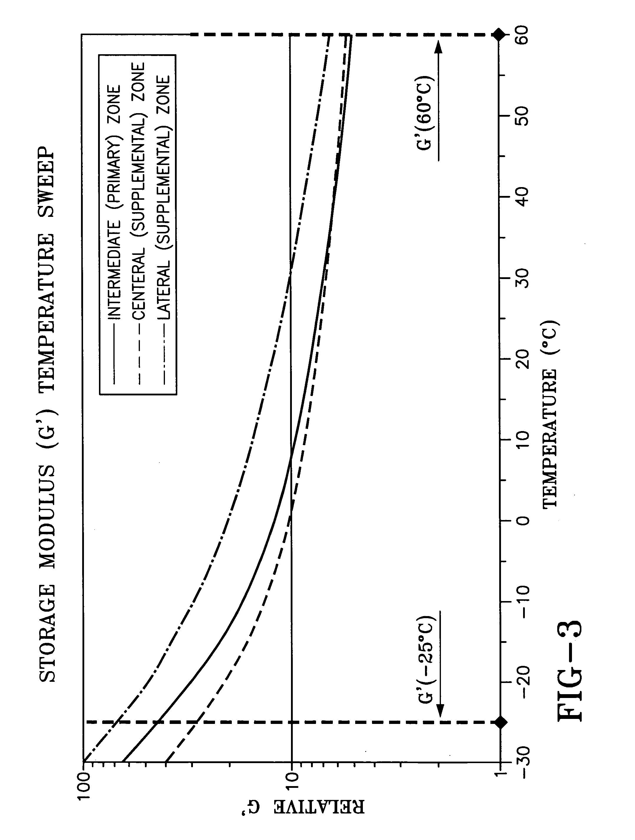 Tire with rubber tread of circumferential zones with graduated physical properties