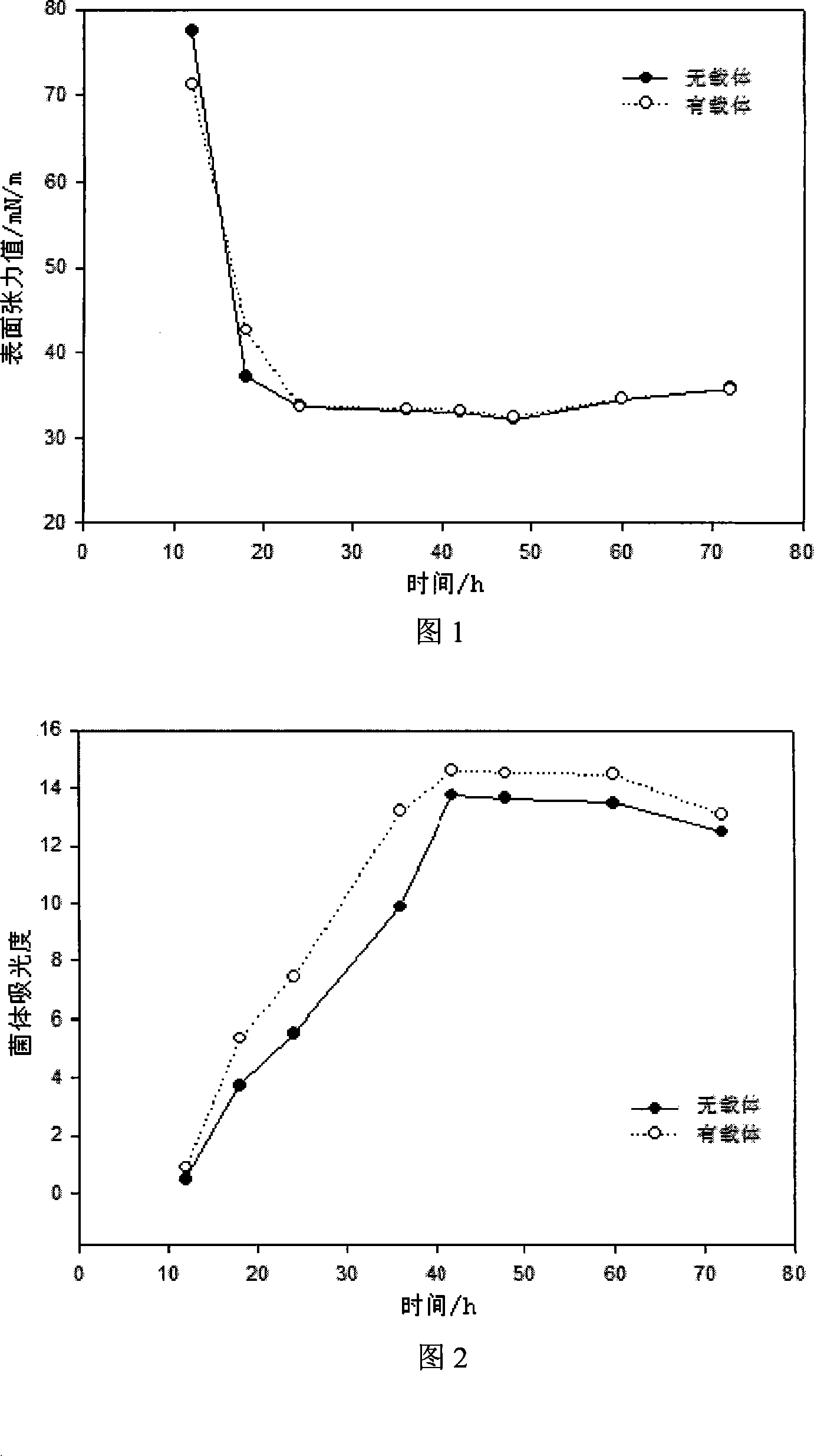 Method for enhancing yield of rhamnolipid produced by copper green pseudomonas