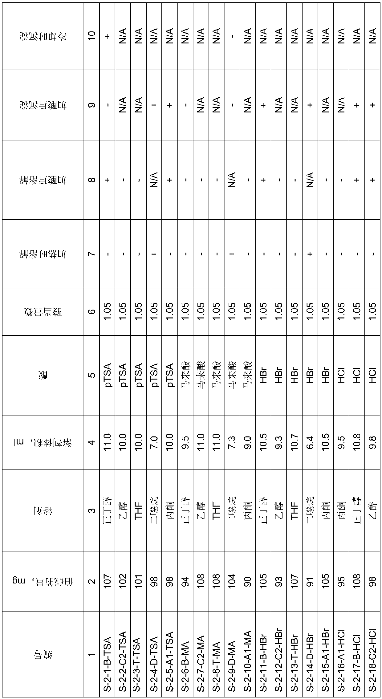 Novel crystalline salt form of 2,2-dimethyl-6-((4-((3,4,5-trimethoxyphenyl)amino)-1,3,5-triazin-2-yl)amino)-2h-pyrido[3,2-b][1,4]oxazin-3(4H)-one for medical application