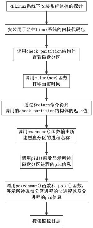 A monitoring method and system based on linux disk access