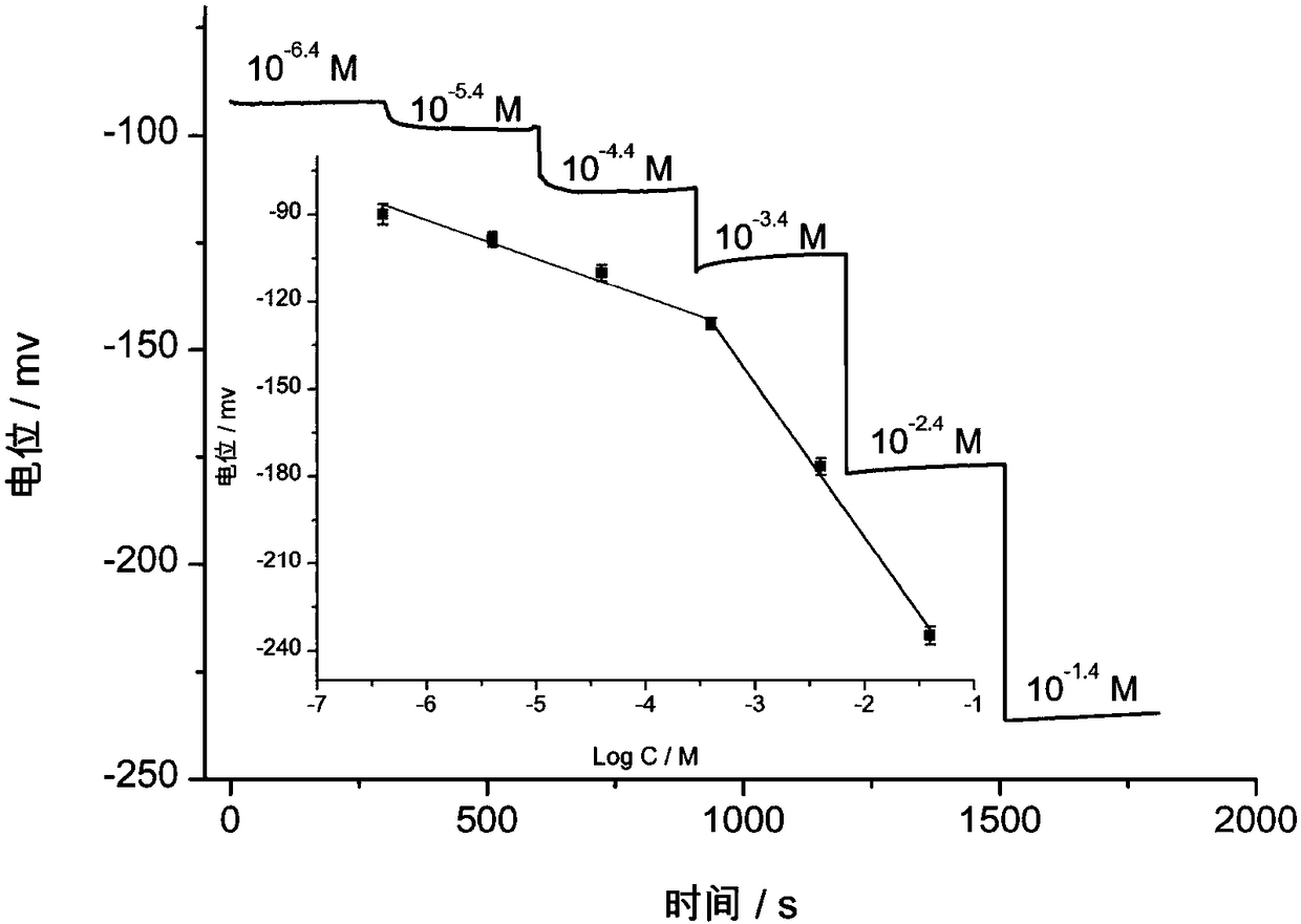 A kind of fluoride ion polymer membrane potentiometric sensor and its application