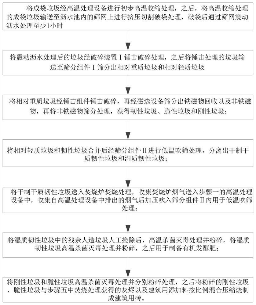 Environment-friendly and energy-saving garbage treatment method