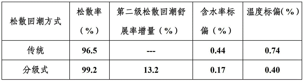 Tobacco leaf level type loosening and moisture regaining method