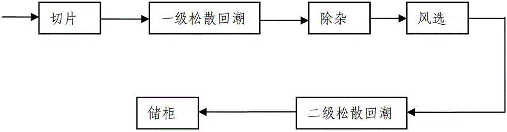 Tobacco leaf level type loosening and moisture regaining method