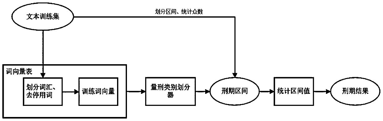 A Sentencing Calculation Method Based on Multiple Neural Network Combinations