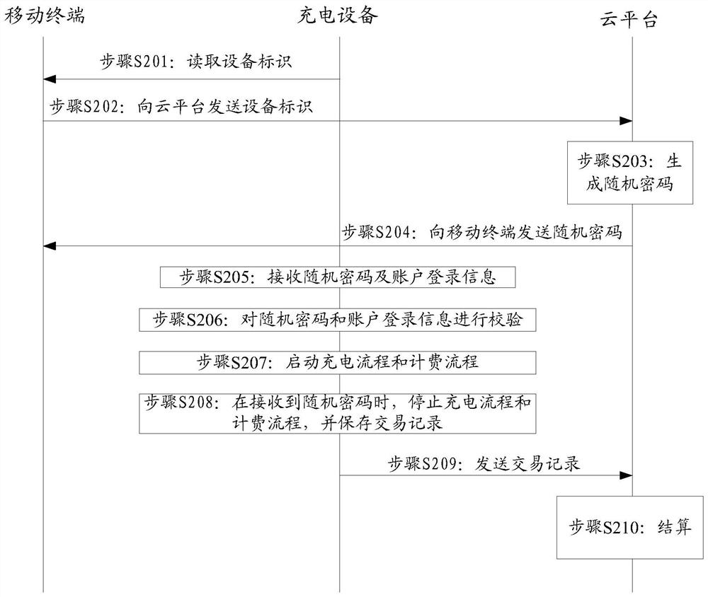 Charging transaction control method, charging device and system