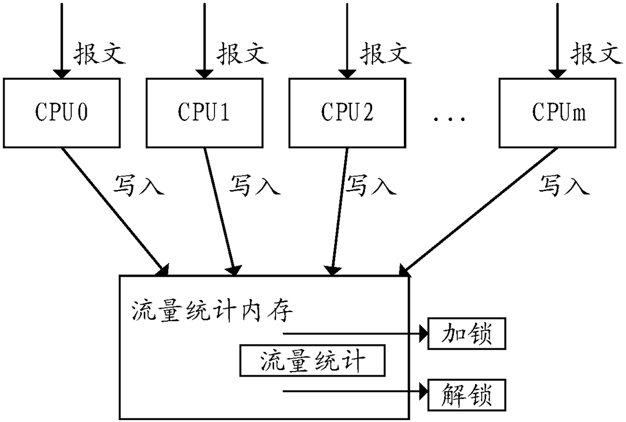 Statistical method and device for network traffic