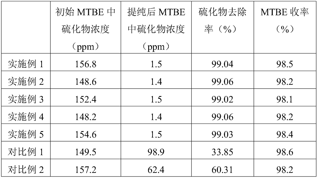 Methyl tertiary butyl ether crude product purification method