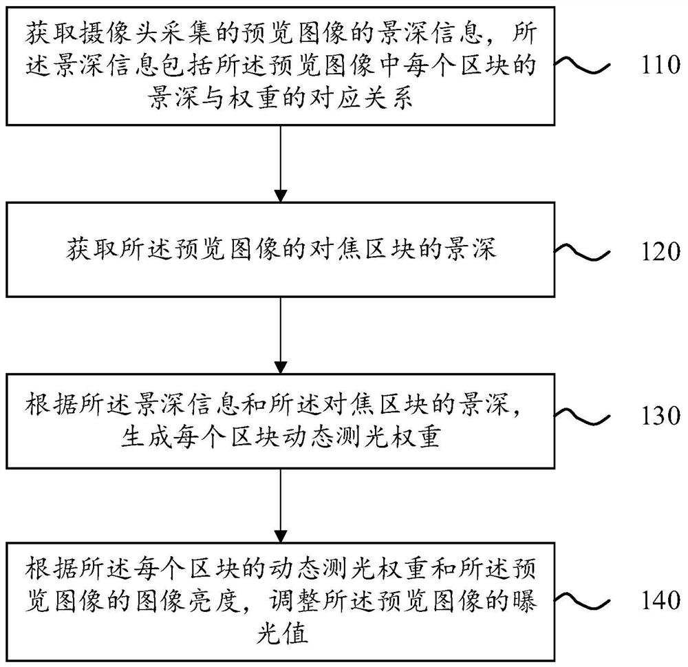 Exposure adjustment method and mobile terminal