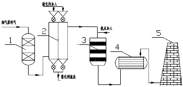 Integral process for desulfurizing, denitrating and purifying coke oven smoke by dry-method