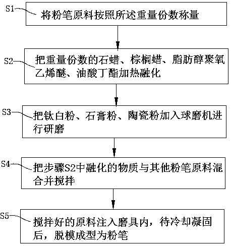 Production process of environment-friendly chalk