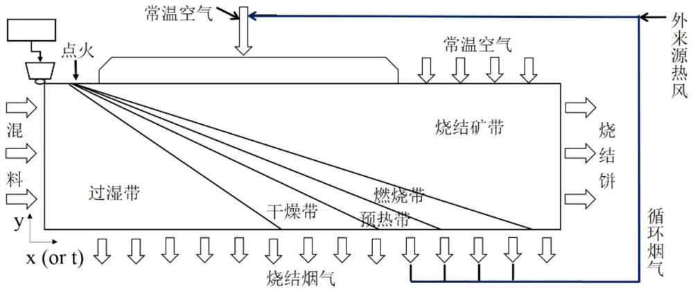 Numerical Calculation Method for Predicting Flue Gas Circulation Sinter-Heat Coupling Process