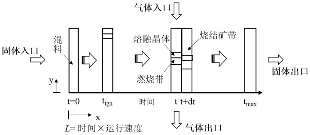 Numerical Calculation Method for Predicting Flue Gas Circulation Sinter-Heat Coupling Process