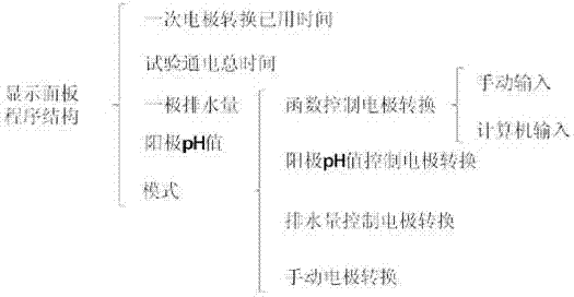 Electroosmosis testing system for studying influence factors to electrode conversion time