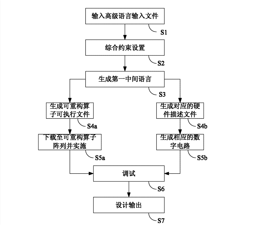 Advanced synthesizing method for integrated circuit