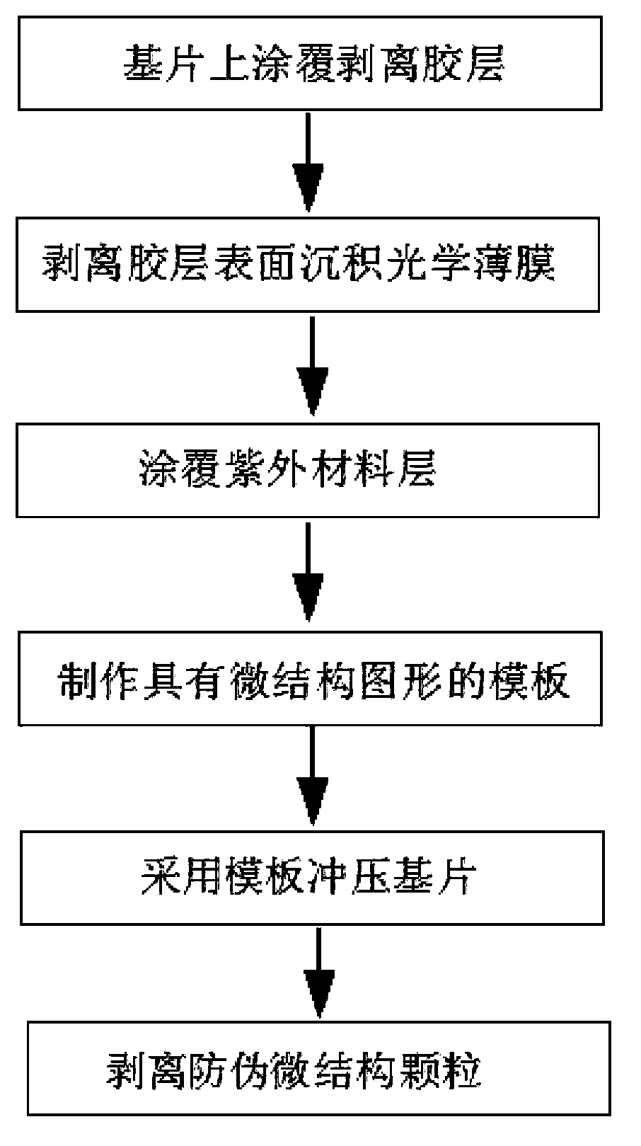 Anti-counterfeiting microstructural particle manufacturing method