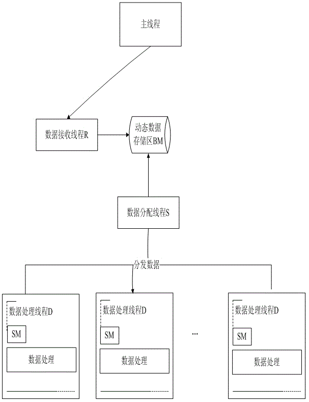 Load balancing method used in massive data multithread parallel processing