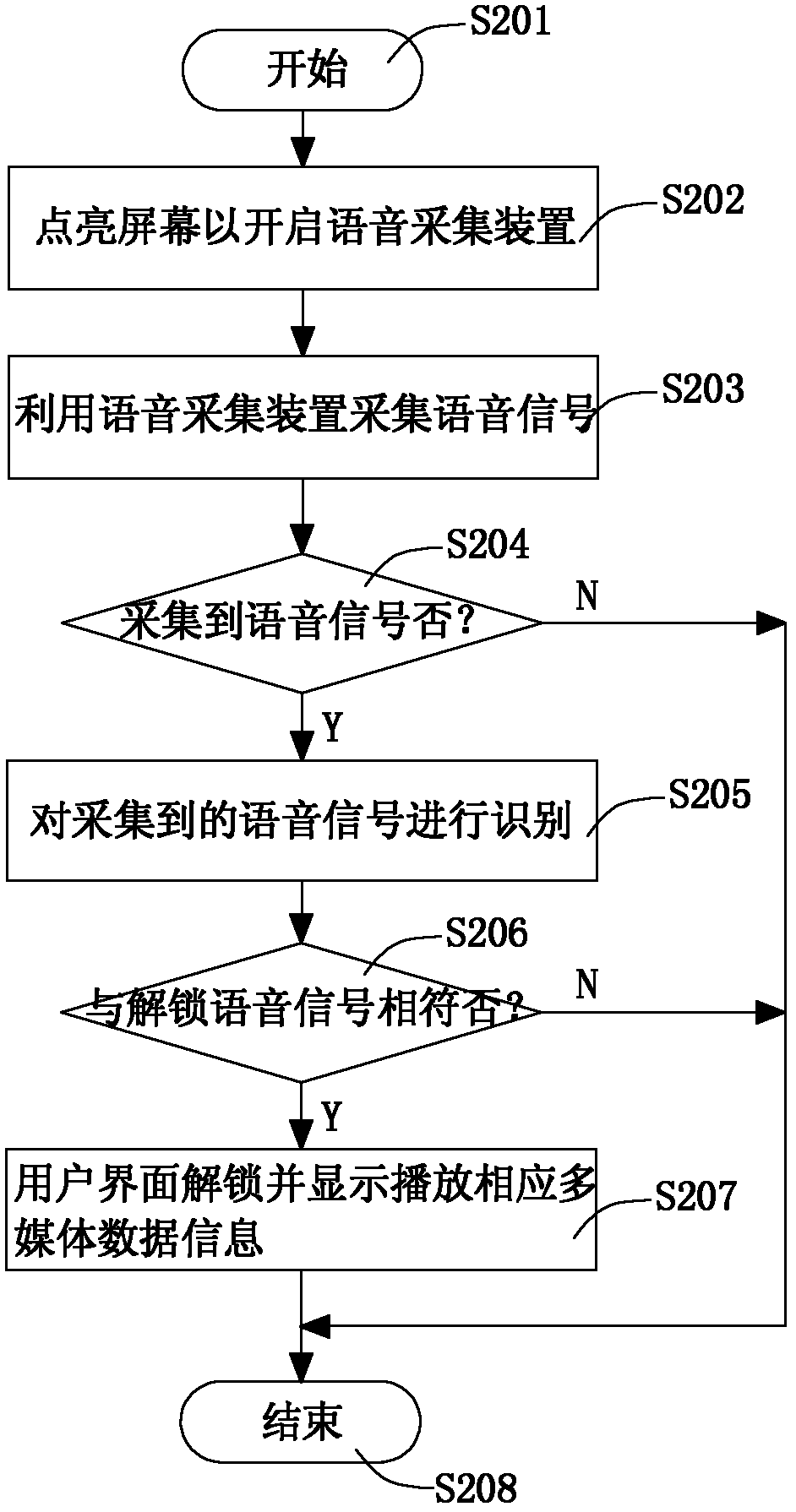 Voice unlocking method and system of mobile handheld device