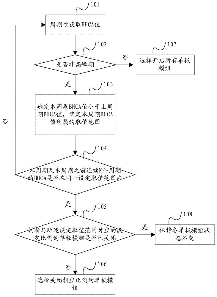 Method and device for selecting a single board for telecommunication equipment