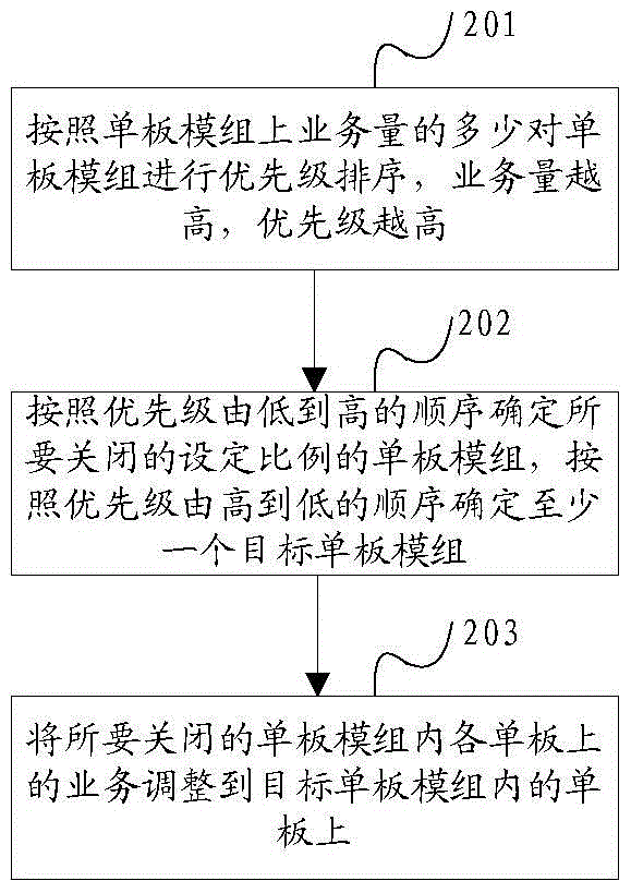 Method and device for selecting a single board for telecommunication equipment