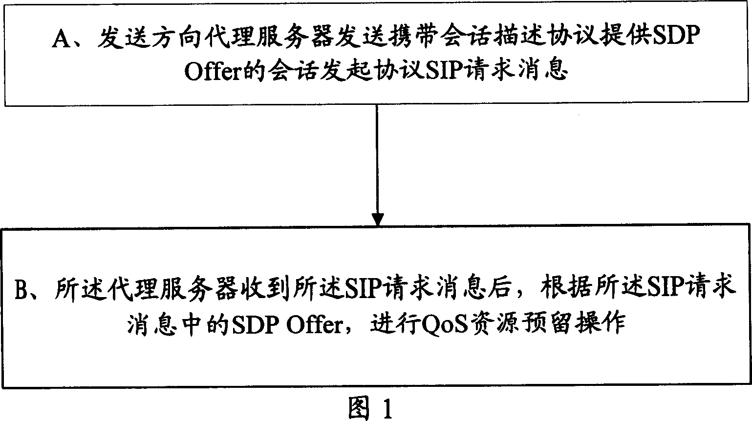 Method and system for reserving QoS resource and conversation establishing and revising medium method