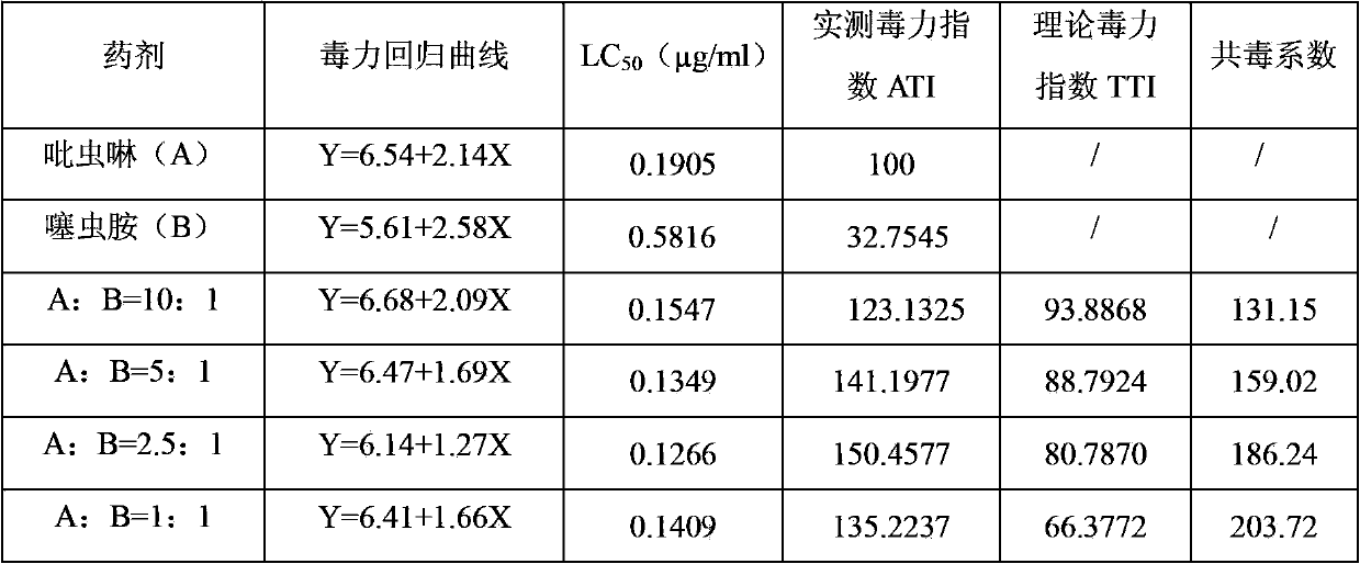 Synergistic insecticidal composition containing clothianidin and imidacloprid and applications thereof