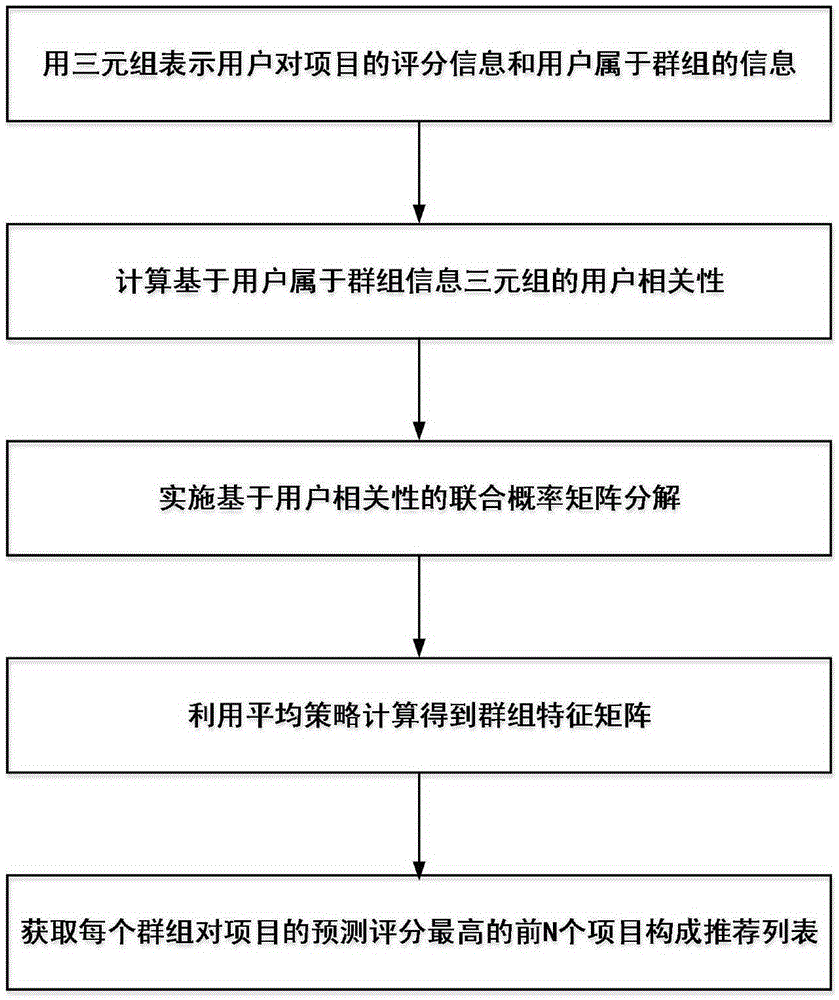 Group-oriented project recommendation method based on joint probability matrix decomposition