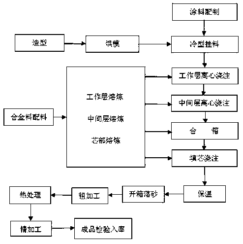 Wear-resistant high-chromium cast iron centrifugal composite roll and production process for narrow strip steel two-high mill