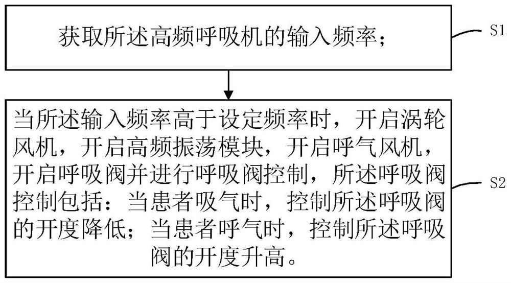 A high-frequency ventilator system and ventilation control method