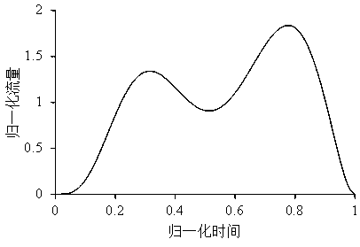 A Calculation Method for Bimodal Flood Hydrograph Shape under Design Conditions