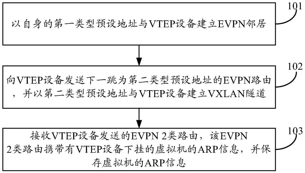 Method and device for implementing centralized gateway networking