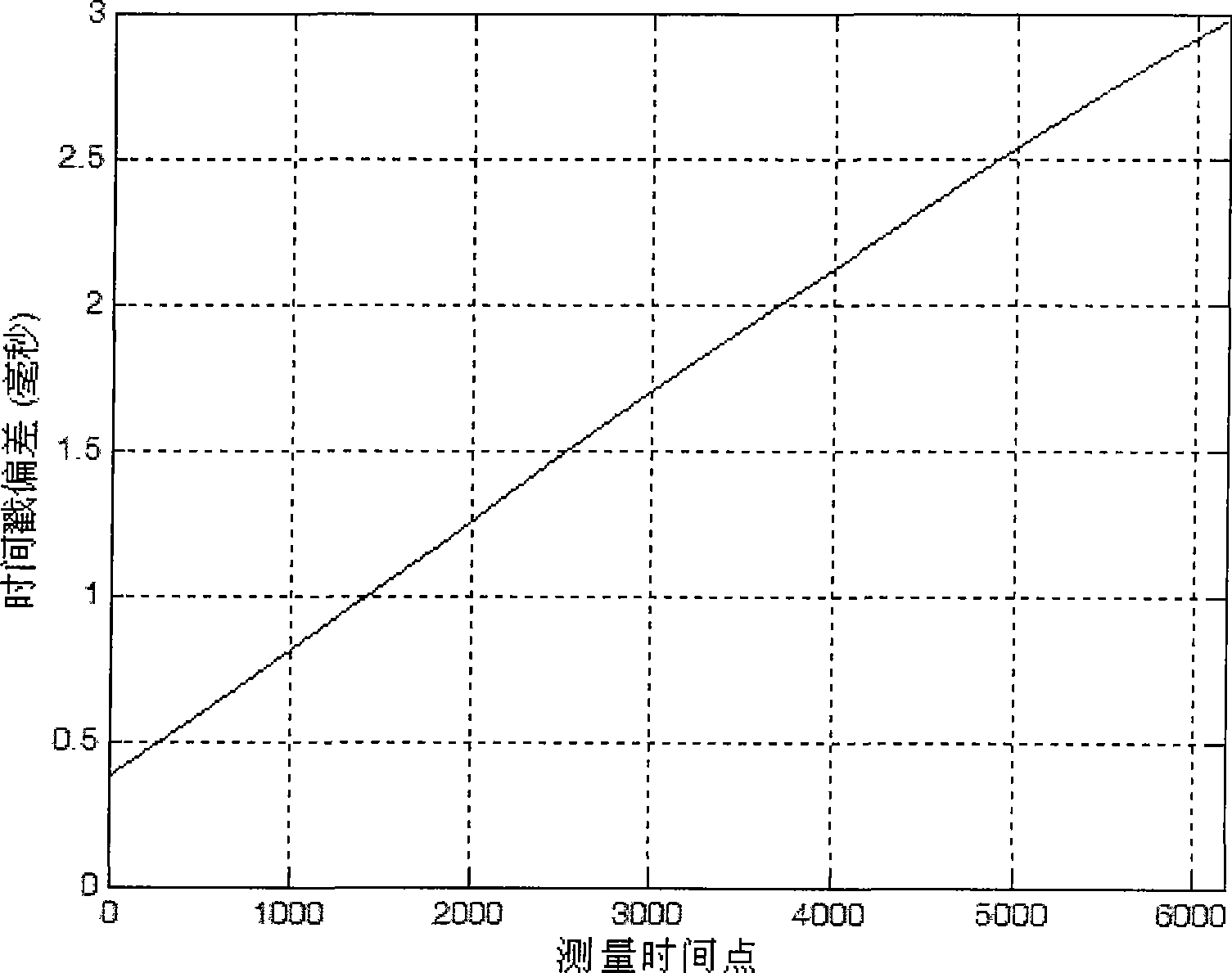 Highly precised time synchronization device, system and method for computer network