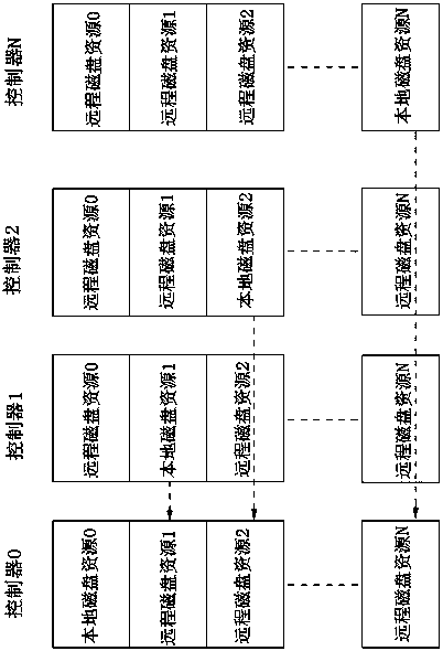 A cloud storage environment storage resource organization implementation method and architecture