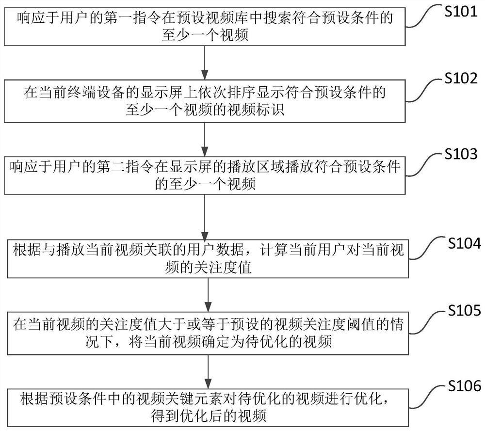 A method, device, storage medium and terminal for video optimization