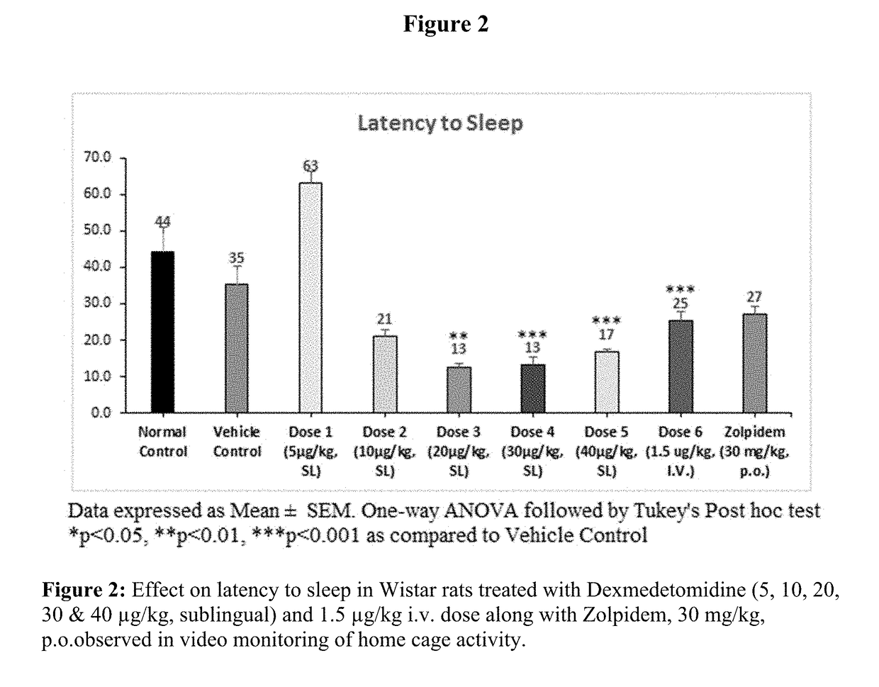 Prevention or treatment of sleep disorders using dexmedetomidine formulation