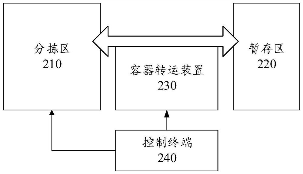 Order sorting method, control terminal and sorting system thereof