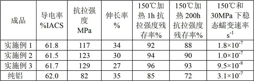 High-conductivity creep-resistant aluminium alloy cable conductor containing Hf and Ce and preparation method thereof