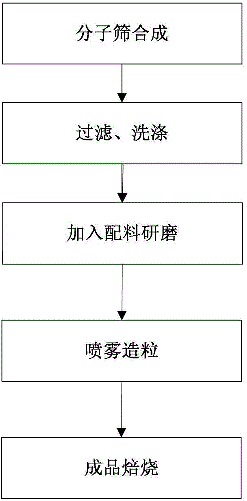 Molecular sieve catalyst and preparation method thereof