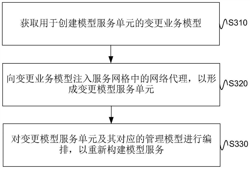 Service processing method and device and electronic equipment