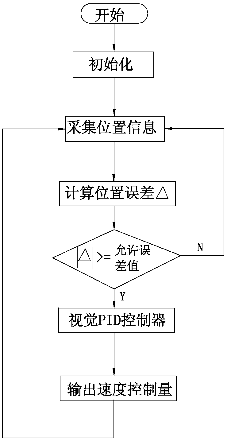 Binocular Stereo Camera Robot Vision Servo Control Device and Using Method