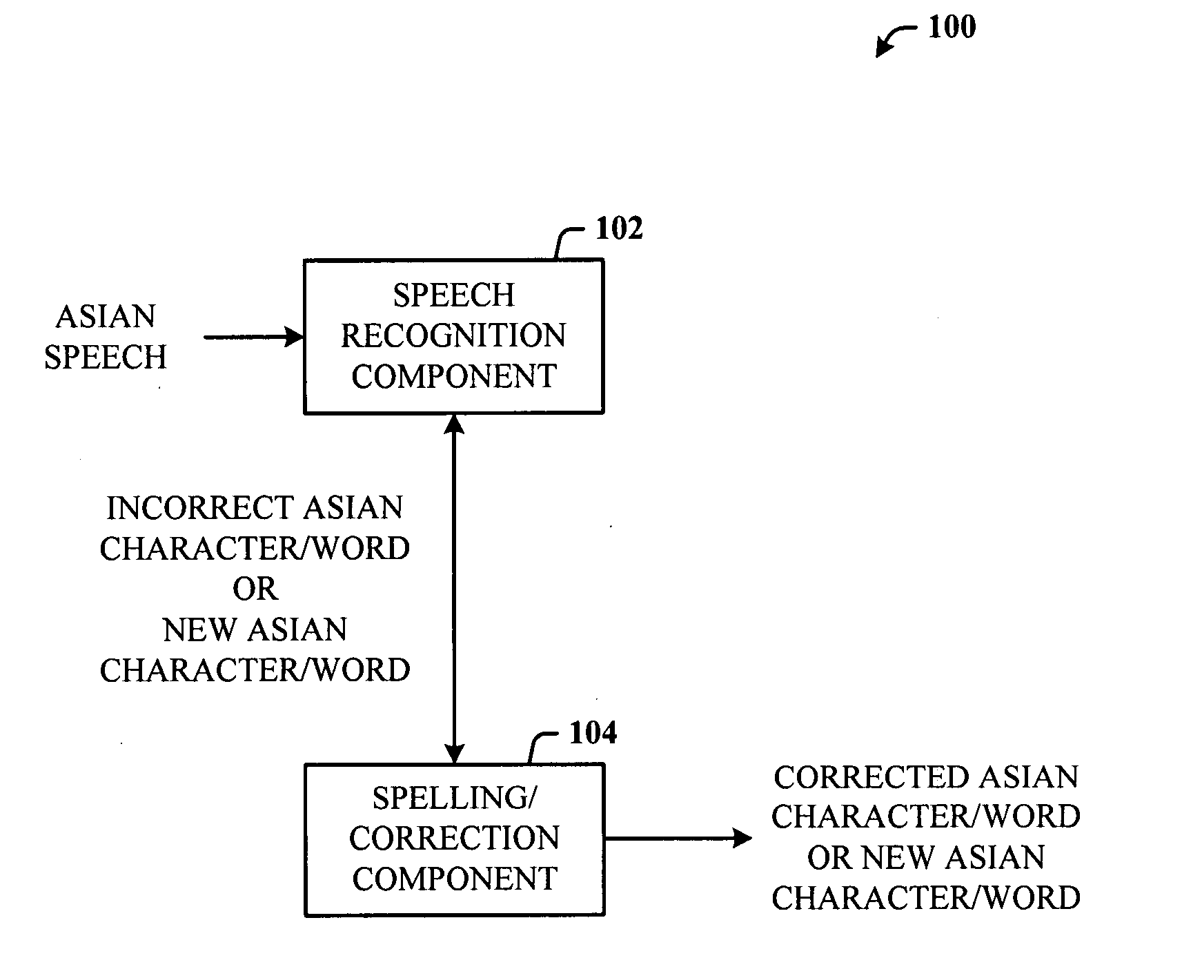 Recognition architecture for generating Asian characters
