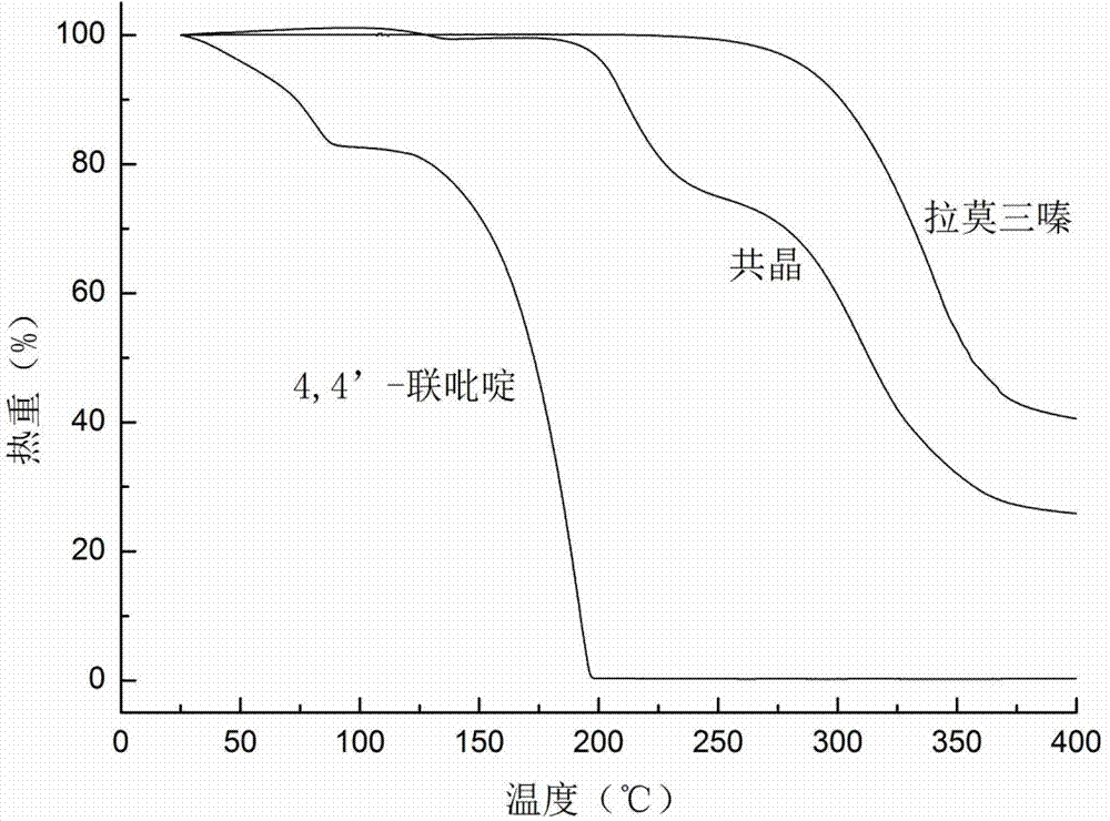 Novel lamotrigine pharmaceutical co-crystal and preparation method thereof